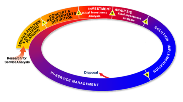 Lifecycle